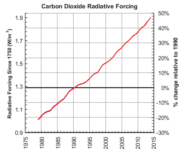 emissions since 1979