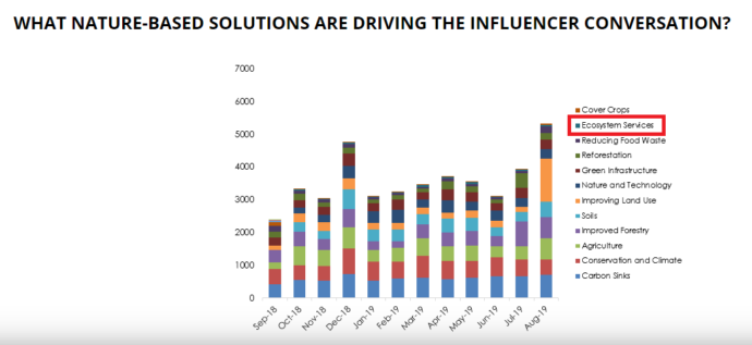 Chart: "This data was collected from our Influencer Relationship Management software (IRM). If you are interested in learning more about identifying, managing and engaging with influencers click below to request a demo!"