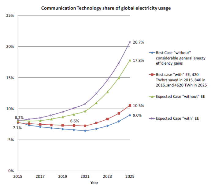 "The share of ICT of global electricity usage: 2015 to 2025 with and without high global energy efficiency gains" [p. 18, Andrae, Anders, 2017/10/05, Total Consumer Power Consumption Forecast]