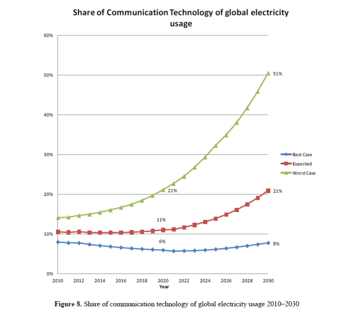 Figure 8. "Share of communication technology of global electricity usage 2010–2030 As shown in Figure 8 [], the share of CT Sectors, depending on scenario, in 2010 is 8%–14%, in 2020 6%–21% and in 2030 8%–51%, respectively.' [p. 22, Andrae, A.S.G.; Edler, T. On Global Electricity Usage of Communication Technology: Trends to 2030. Challenges 2015, 6, 117-157.]