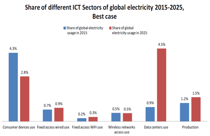 [p. 21, The share of different sections of ICT of global electricity use in 2015 and 2025, Andrae, Anders, 2017/10/05, Total Consumer Power Consumption Forecast]