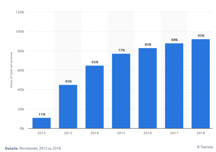 Graph: Share of Facebook's mobile advertising revenue from 2012 to 2018, Source: Statista